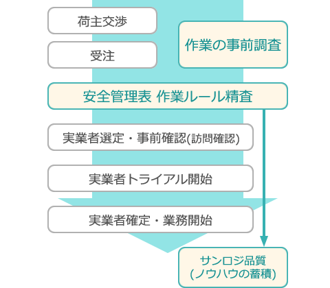 安全推進の体制としくみ 安全品質 環境について サントリーロジスティクス株式会社 安全推進の体制としくみ 安全品質 環境について サントリーロジスティクス株式会社