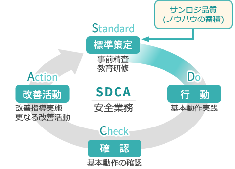 安全推進の体制としくみ 安全品質 環境について サントリーロジスティクス株式会社 安全推進の体制としくみ 安全品質 環境について サントリーロジスティクス株式会社
