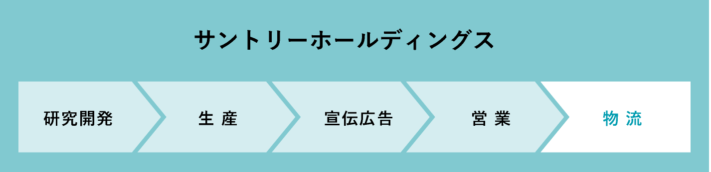 サントリーホールディングス